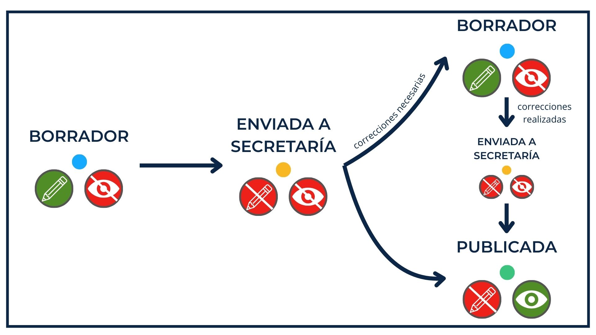 Circuito con intervención de Secretaría