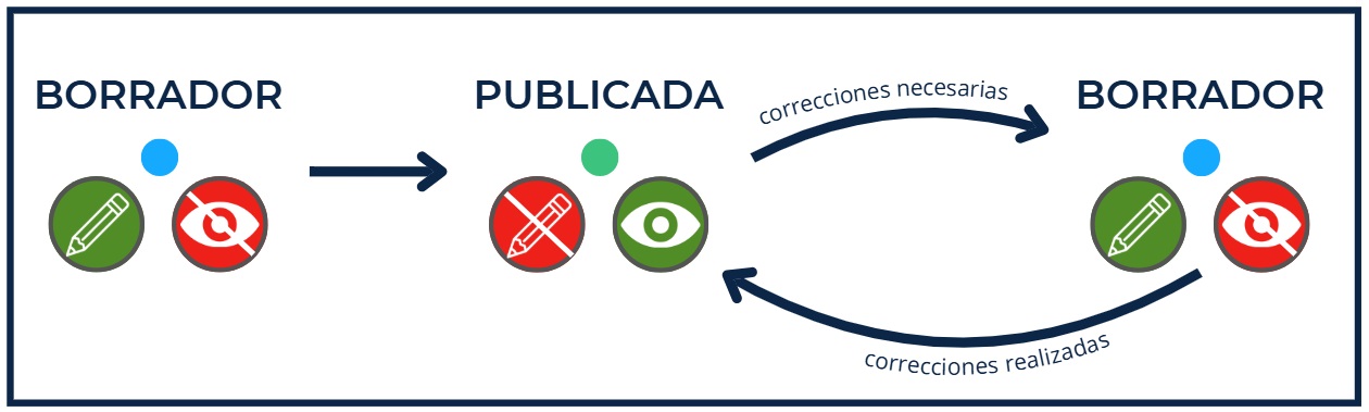 Circuito de publicación directa