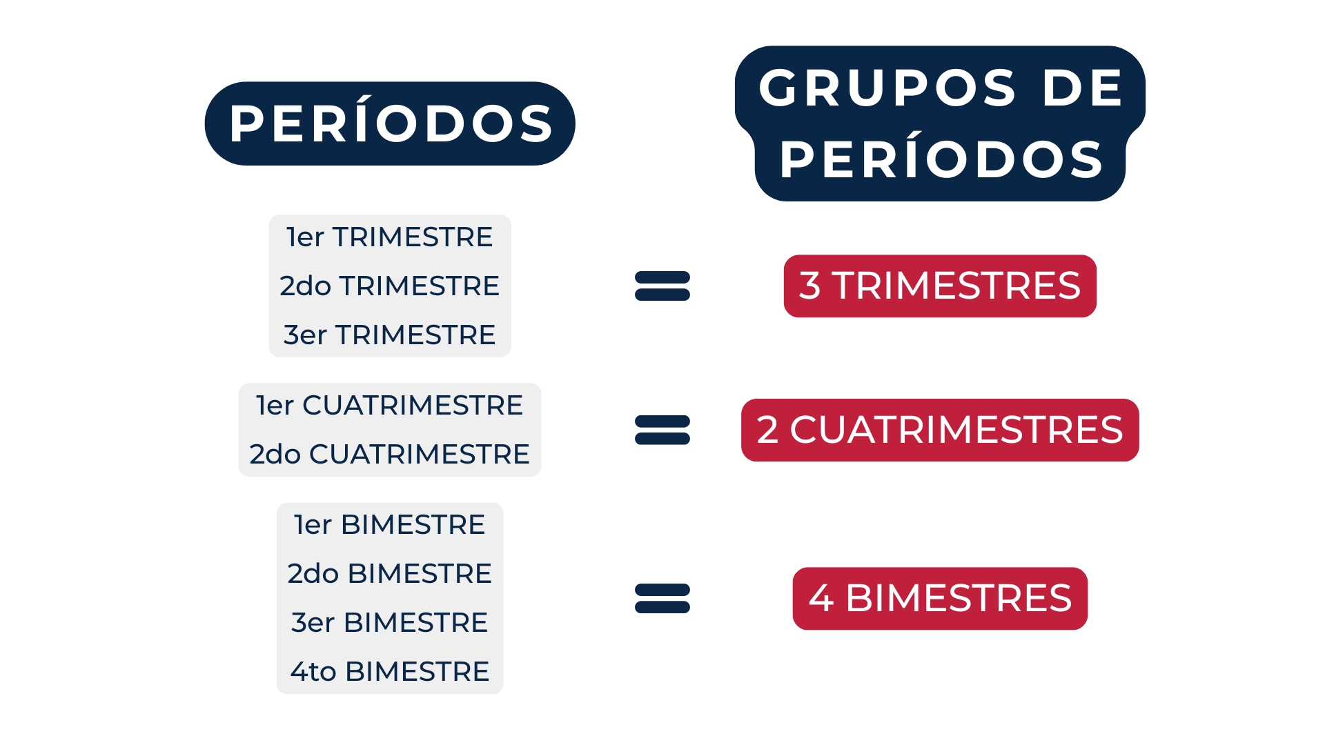 ¿Cómo configurar grupos de períodos?