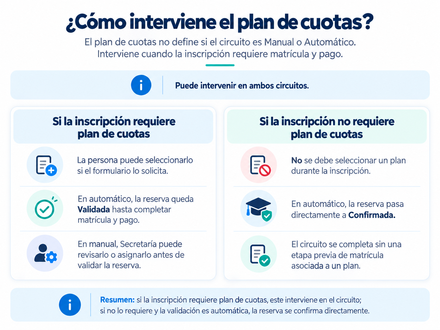 Tené en cuenta cómo interviene el plan de cuotas.