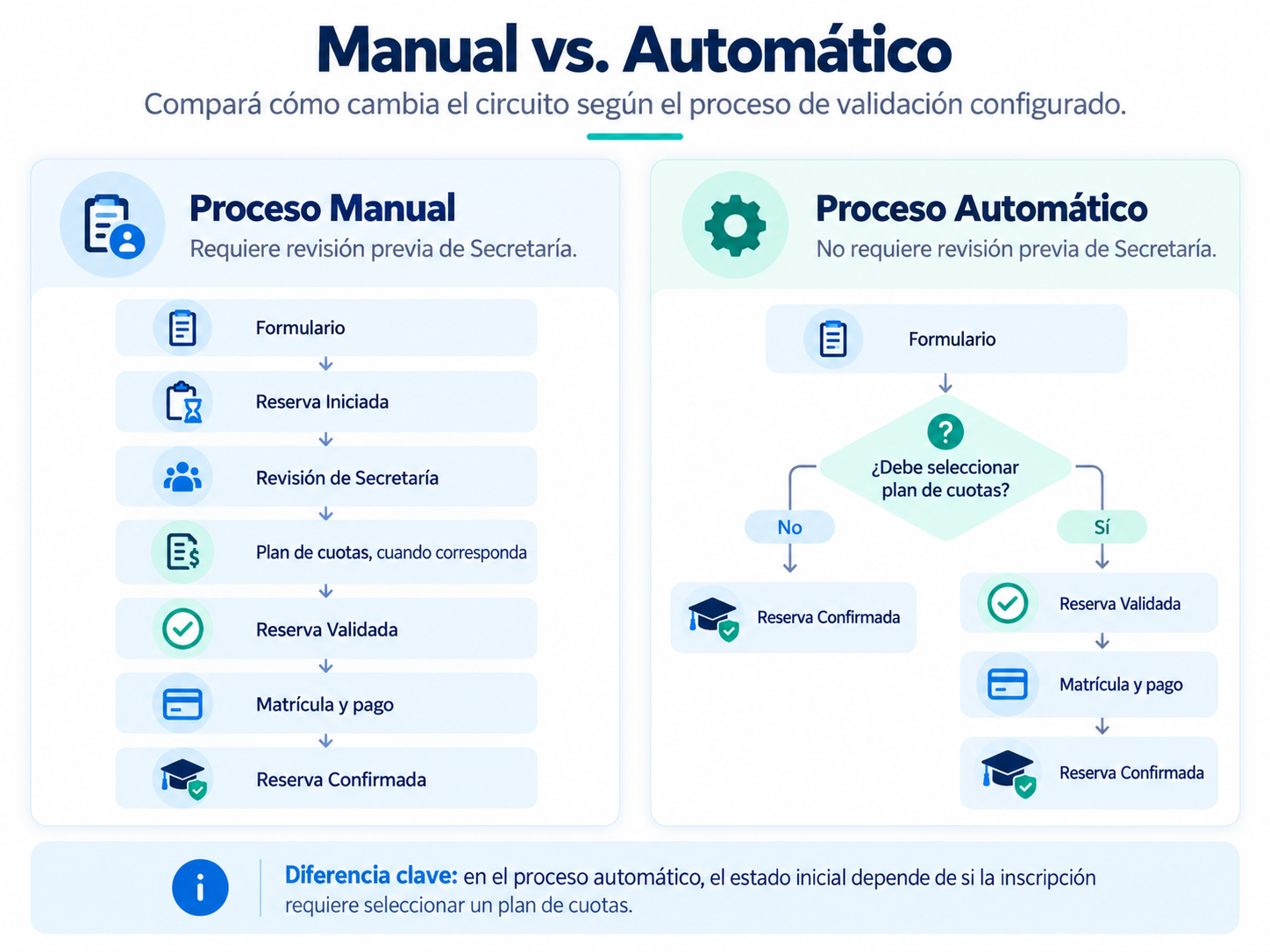 Diferenciá el circuito de validación Manual del Automático.
