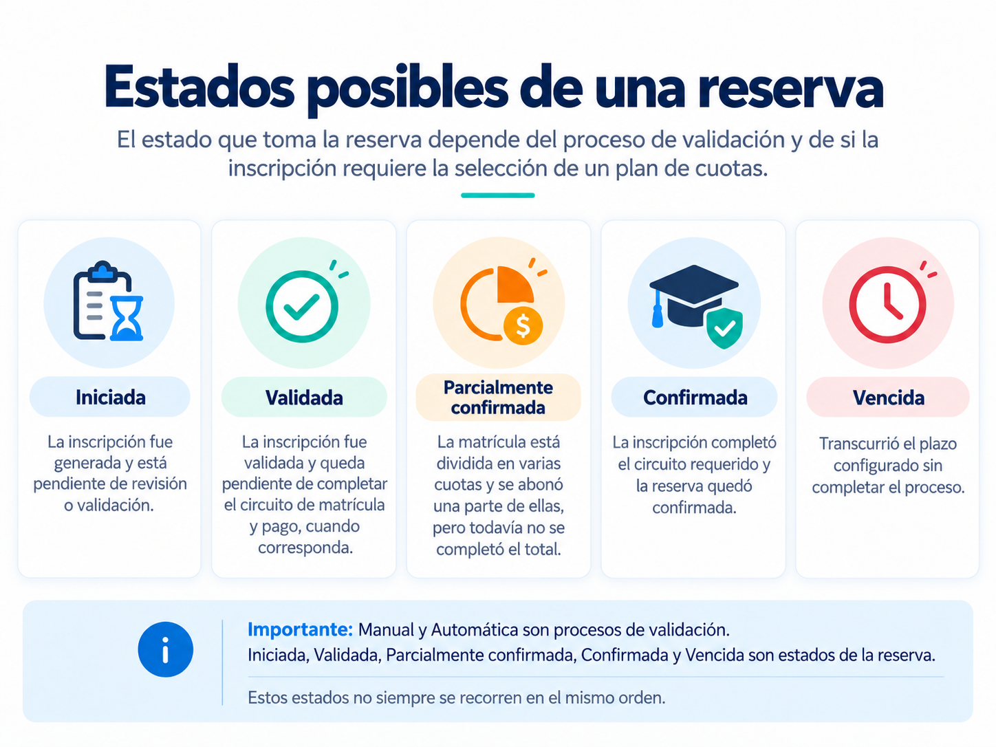 Identificá los estados de la reserva.